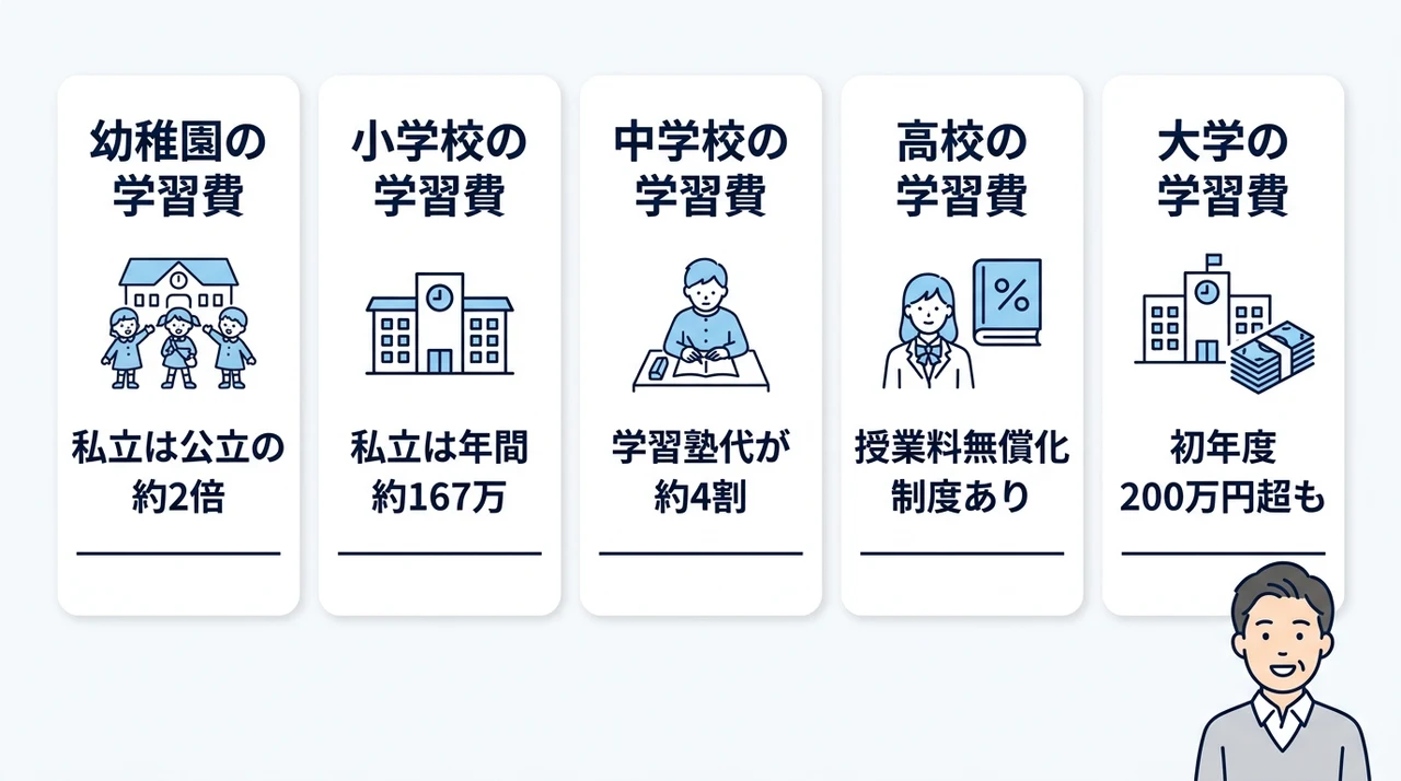 教育費の内訳をステージ別に確認