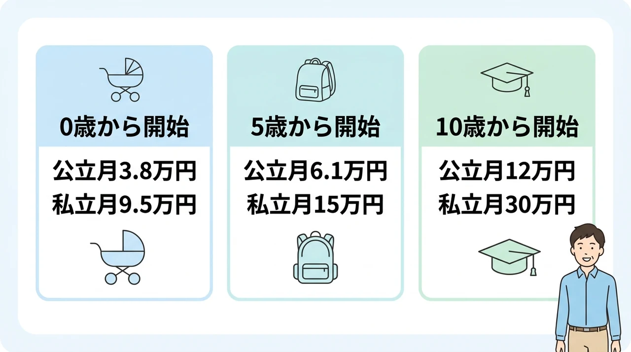 シミュレーションで見える化！必要な月額積立額