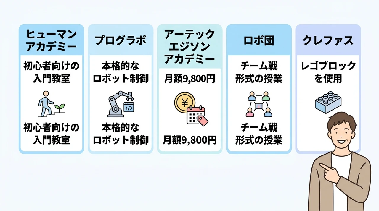 人気教室の月謝を比較
